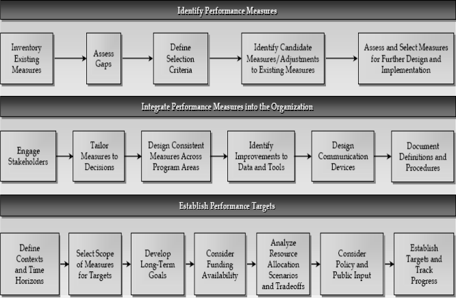 Development Performance Measurement Alignment Asset Institute - Optimise Sustain Transform